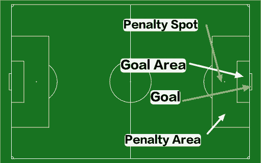 How far is the goal from the penalty area
